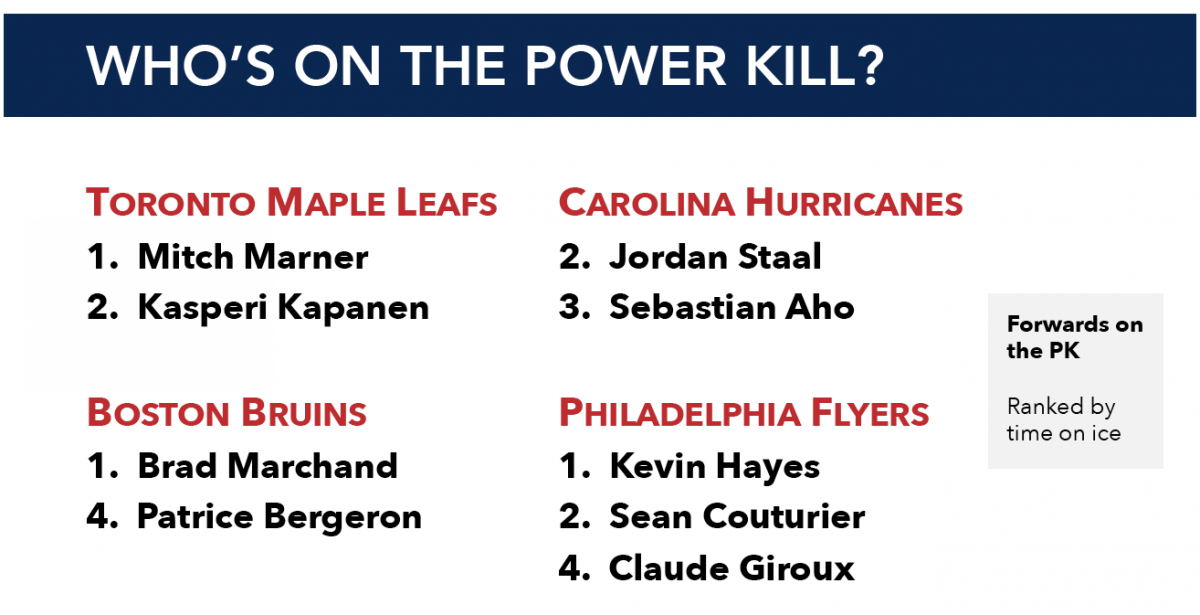 Should Coaches Use Their Top Forwards on the Penalty Kill? 1st Ohio